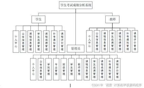 Java計算機畢業設計 學生考試成績分析系統的開發、論文撰寫與部署服務詳解